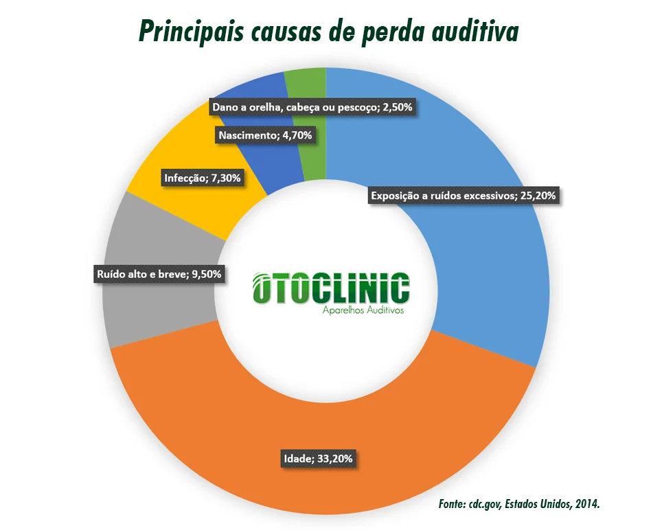 principais causas de perda auditiva grafico